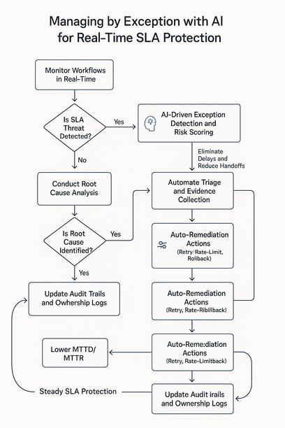 Managing by Exception with AI
