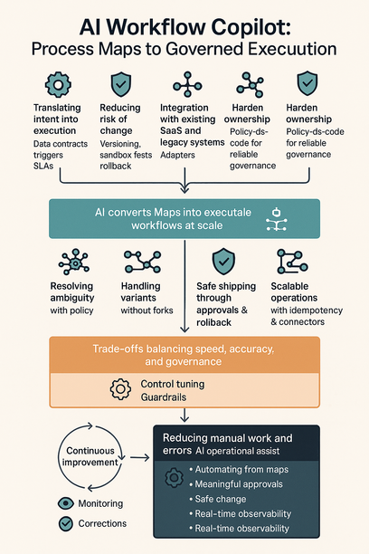 AI Workflow Copilot Concept