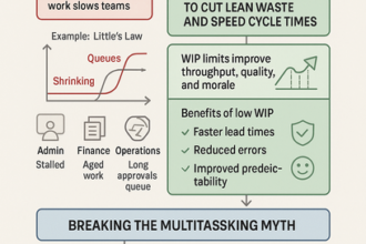 Diagram illustrating work-in-progress (WIP) limits boosting office team productivity and reducing multitasking