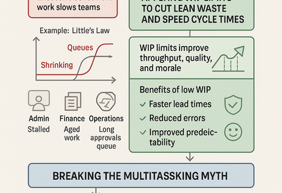 Diagram illustrating work-in-progress (WIP) limits boosting office team productivity and reducing multitasking