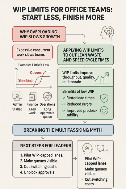 Diagram illustrating work-in-progress (WIP) limits boosting office team productivity and reducing multitasking