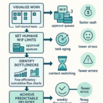 Visualization of office workflow showing lean work-in-process (WIP) limits to improve finance and operations efficiency