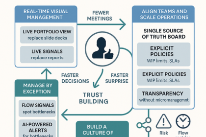 Executive Kanban board displaying real-time work progress, blockers, and project status to replace status meetings