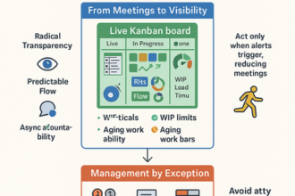 Executive Kanban board showing real-time portfolio flow, priorities, risks, and work-in-progress limits