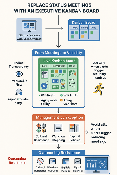 Executive Kanban board showing real-time portfolio flow, priorities, risks, and work-in-progress limits