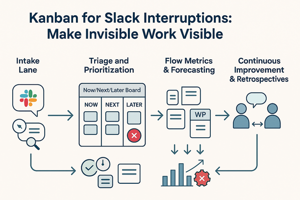 Kanban board showing Slack interruptions and ad-hoc requests visualized to reduce context switching