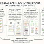 Kanban board visualizing Slack interruptions and invisible work to improve workflow and focus