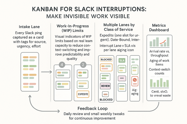 Kanban board visualizing Slack interruptions and invisible work to improve workflow and focus
