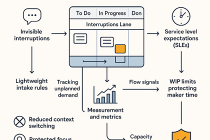 Kanban board showing a visible queue of interruptions and unplanned work with WIP limits