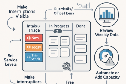 Kanban board displaying Slack interruptions as cards to manage work-in-progress and improve team focus