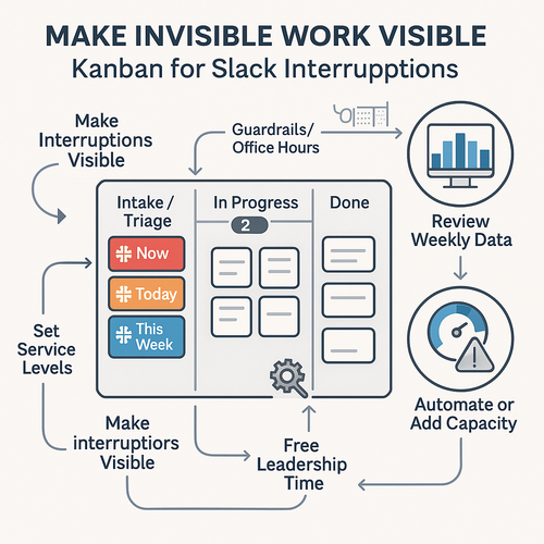 Kanban board displaying Slack interruptions as cards to manage work-in-progress and improve team focus