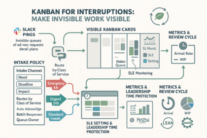Kanban board illustrating interruption management and quick request visualization in workflow