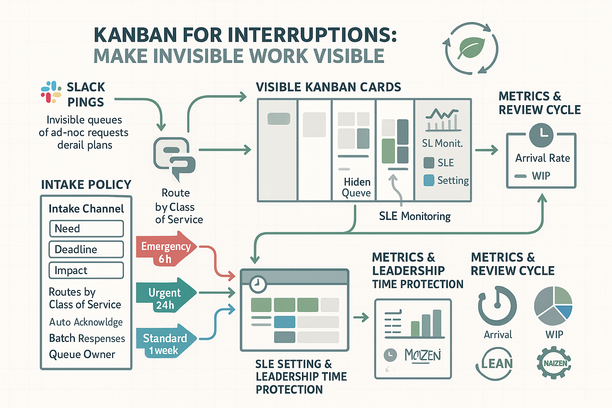 Kanban board illustrating interruption management and quick request visualization in workflow