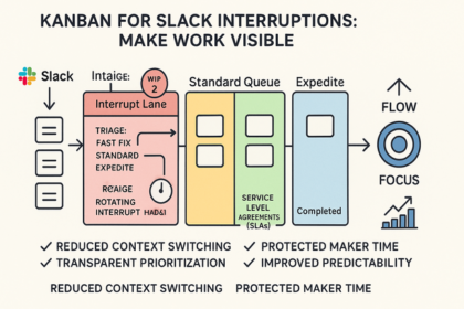 Kanban board visualizing Slack interruptions with distinct lanes to manage ad-hoc work and protect focus
