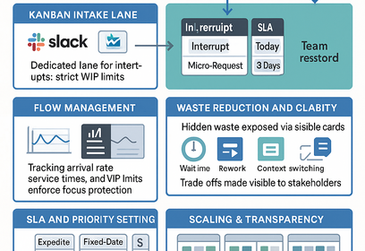 Kanban board showing lanes for Slack interruptions, WIP limits, and tracked work items to improve team focus