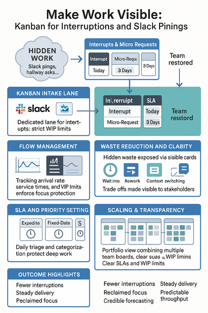 Kanban board showing lanes for Slack interruptions, WIP limits, and tracked work items to improve team focus