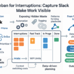 Kanban board capturing Slack interruptions to improve workflow visibility and team productivity