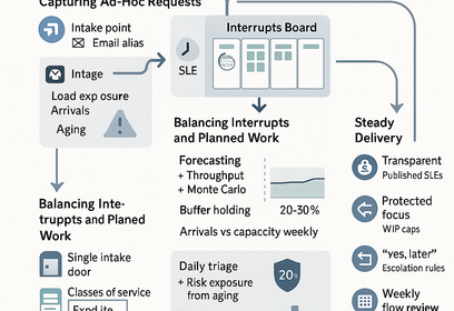 Kanban board visualization showing workflow lanes for managing interruptions and making hidden Slack work visible