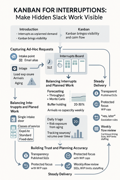 Kanban board visualization showing workflow lanes for managing interruptions and making hidden Slack work visible