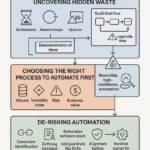Visual diagram showing value stream mapping to identify process bottlenecks and handoff delays for automation prioritization