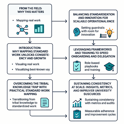 Visual diagram showing standard work mapping process to improve consistency and speed onboarding