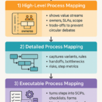 Diagram illustrating high-level, detailed, and executable process mapping levels linked to Monday.com workflows