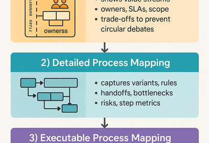 Diagram illustrating high-level, detailed, and executable process mapping levels linked to Monday.com workflows