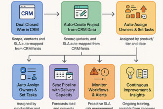 Automated project creation from CRM deal win streamlining sales-to-delivery process with task assignments and SLAs