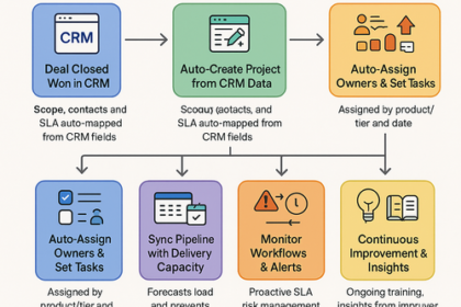 Automated project creation from CRM deal win streamlining sales-to-delivery process with task assignments and SLAs