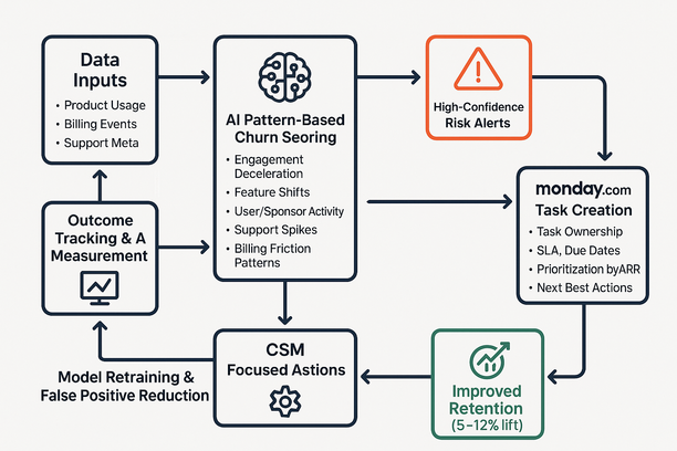 Dashboard showing AI pattern-based churn risk scores integrated with Monday.com renewal alerts for customer retention