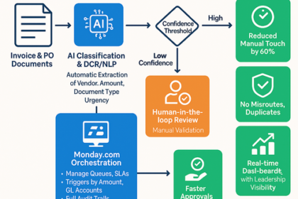 Dashboard showcasing AI-powered OCR and NLP invoice automation reducing AP touch time in Monday.com
