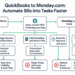Integration dashboard showing automated QuickBooks bills converted into Monday.com tasks with owners, due dates, and checklists