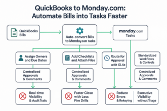 Integration dashboard showing automated QuickBooks bills converted into Monday.com tasks with owners, due dates, and checklists