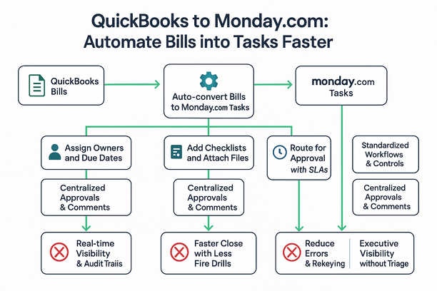 Integration dashboard showing automated QuickBooks bills converted into Monday.com tasks with owners, due dates, and checklists