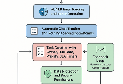 Dashboard view showing AI-driven email-to-task automation workflow in Monday.com enhancing inbox management