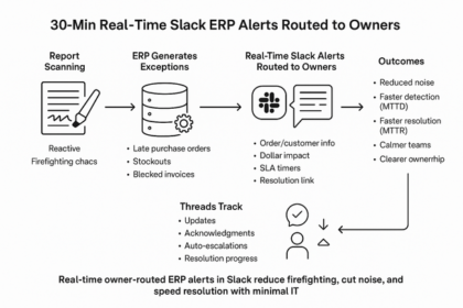 Dashboard showing real-time Slack ERP alerts routed to owners to reduce response time and improve accountability