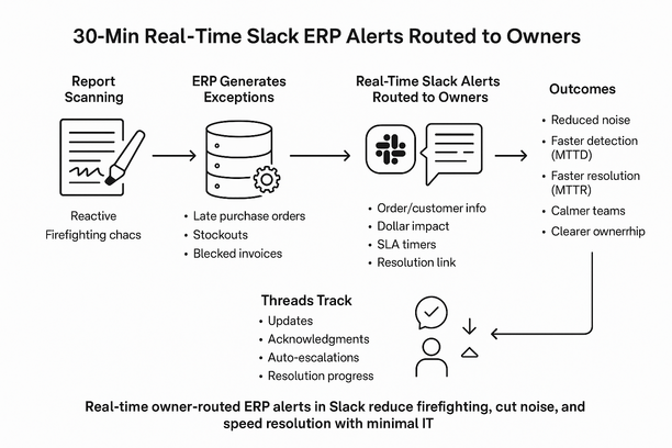 Dashboard showing real-time Slack ERP alerts routed to owners to reduce response time and improve accountability