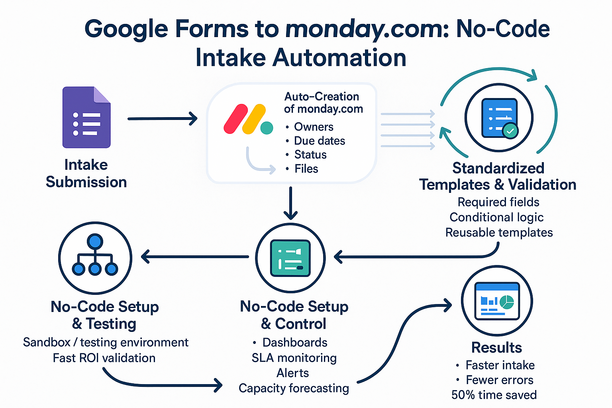 Workflow automation connecting Google Forms submissions to monday.com tasks for faster intake and error reduction