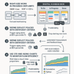 Digital Kanban board transforming a Value Stream Map with WIP limits and swimlanes to cut lead time by 30%