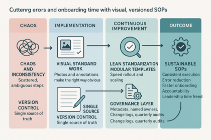 Illustration of visual, version-controlled standard operating procedures improving onboarding and reducing errors