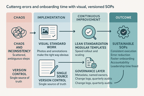Illustration of visual, version-controlled standard operating procedures improving onboarding and reducing errors