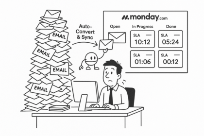 Dashboard showing Gmail and Outlook emails synced as tasks in Monday.com with SLA tracking