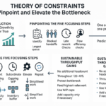 Diagram illustrating Theory of Constraints process to pinpoint and elevate bottlenecks in workflow