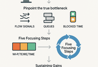 Diagram illustrating the Theory of Constraints identifying a production bottleneck to increase throughput by 20–40%