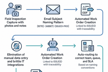 Workflow diagram showing CMMS email-to-work-order automation with smart subject naming and photo attachments