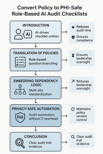 AI-driven clinical audit checklist interface streamlining clinic policy compliance and standardizing healthcare workflows