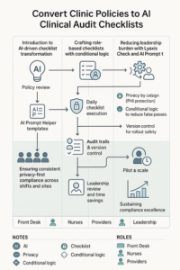 AI-driven clinical audit checklist interface streamlining clinic policy compliance and standardizing healthcare workflows