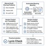 Illustration of automated food safety audit distribution streamlining CAPA processes and reducing shipment holds