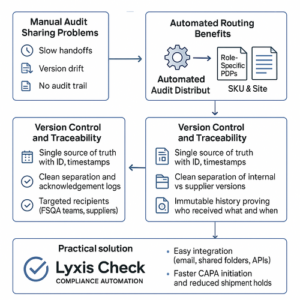Illustration of automated food safety audit distribution streamlining CAPA processes and reducing shipment holds